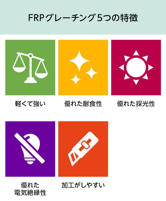 「frpグレーチング(OG4040)」の特徴 - 軽量・強度、耐食性、採光性、電気絶縁性、加工◎