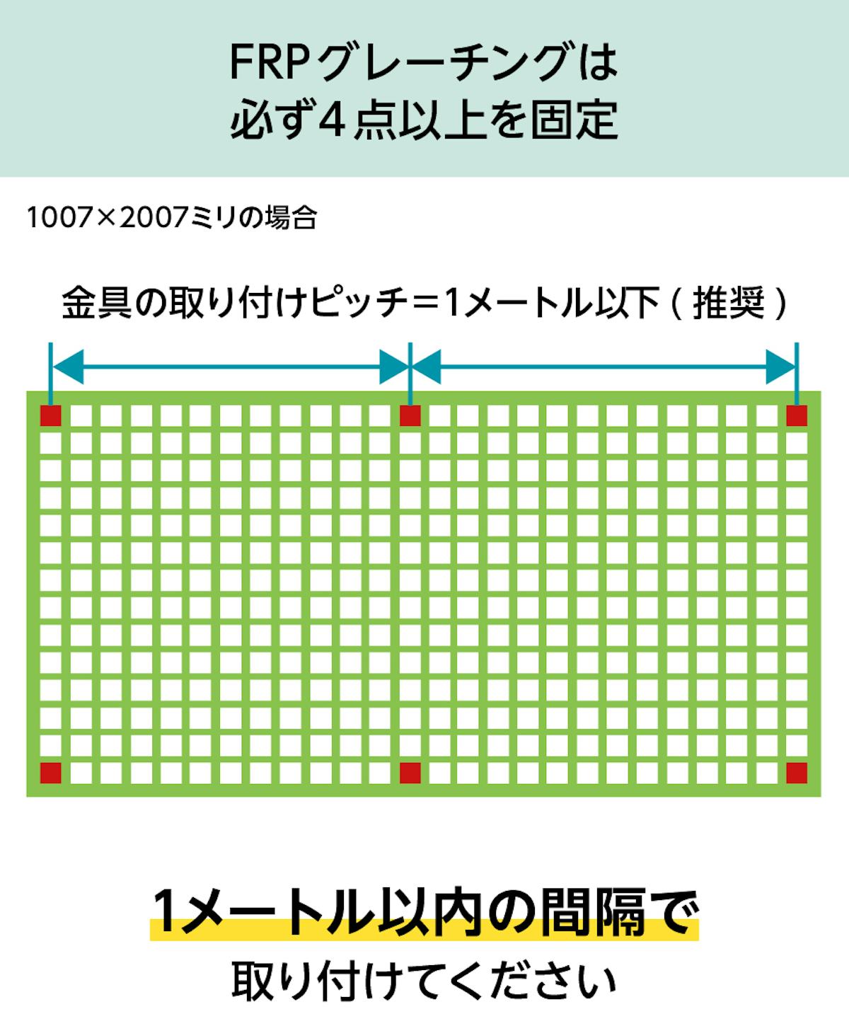 「frpグレーチング(OG4040)」の固定方法 - 必ず4点以上を固定すること