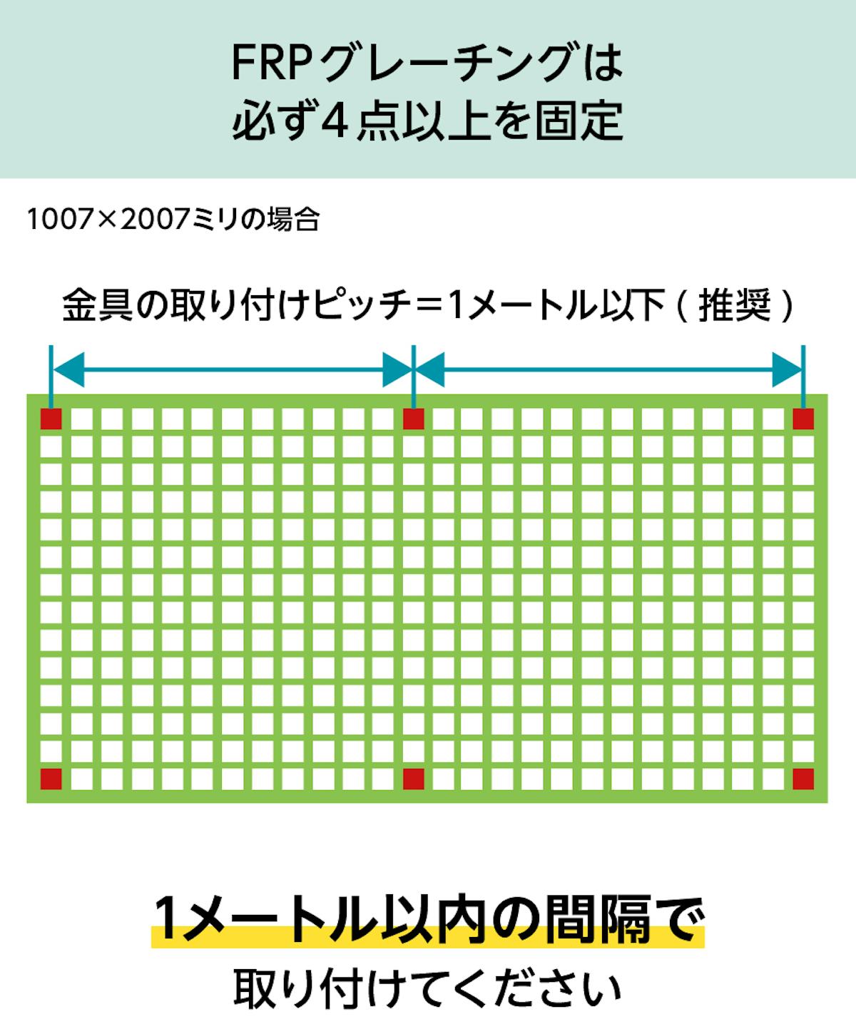 「frpグレーチング(OG8040)」の固定方法 - 必ず4点以上を固定すること